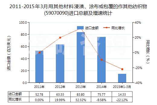 2011-2015年3月用其他材料浸漬、涂布或包覆的作其他紡織物(59070090)進口總額及增速統計